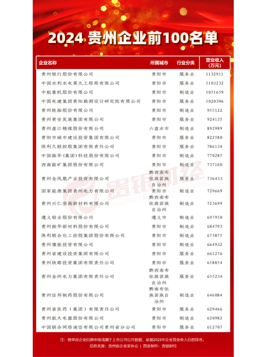 2024贵州企业前100名单