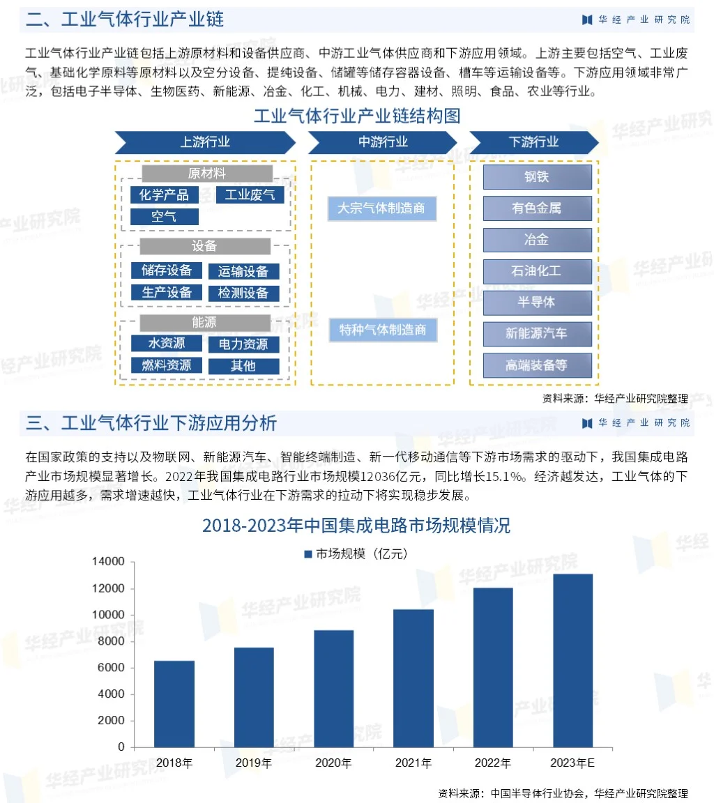 2024年中国工业气体行业投资前景预测报告