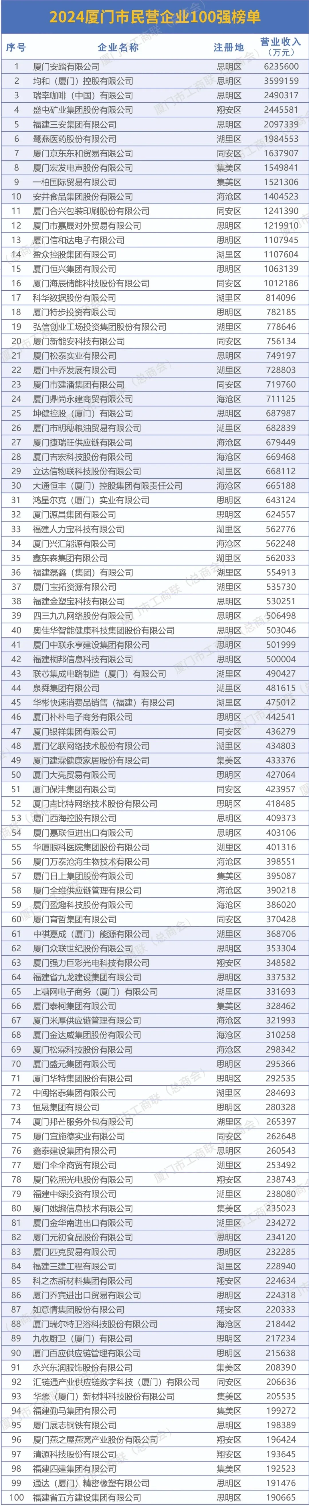 2024厦门市民营企业100强