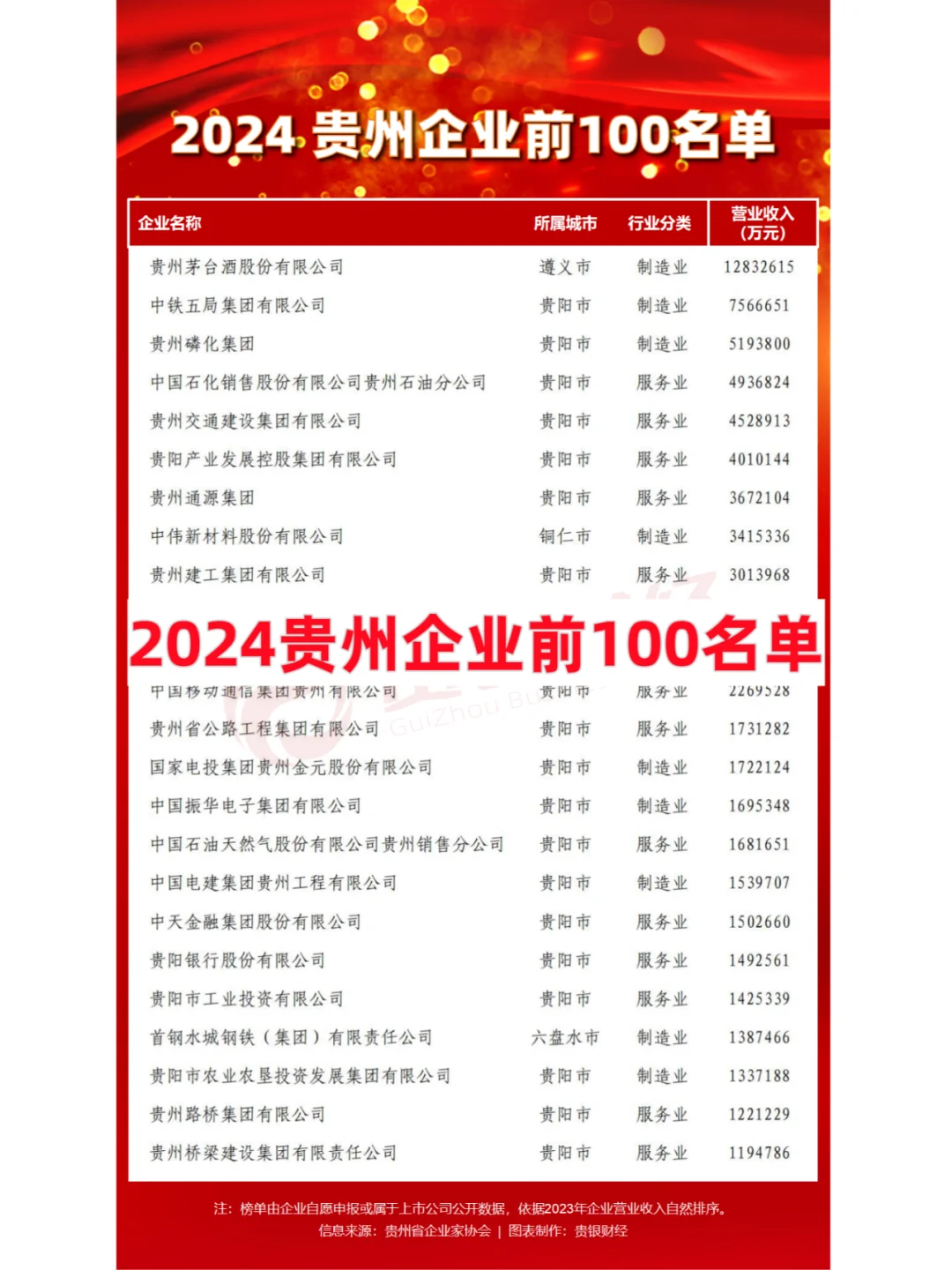 2024贵州企业前100名单