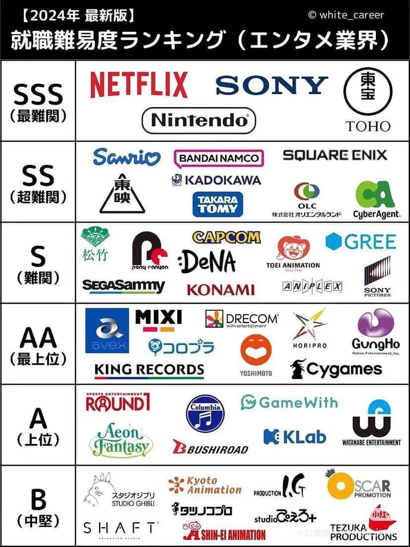 ??日本就职｜各行业就业偏差值排名汇总