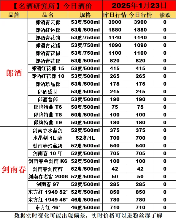 ❤1月23日今日白酒行情最新动态❤