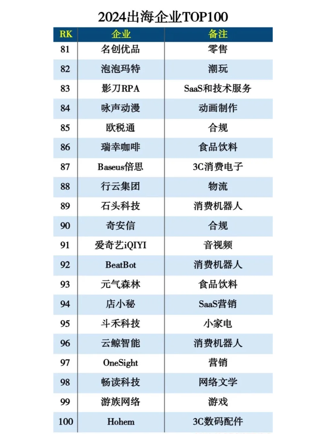 ?新鲜出炉的2024年出海企业百强榜单！