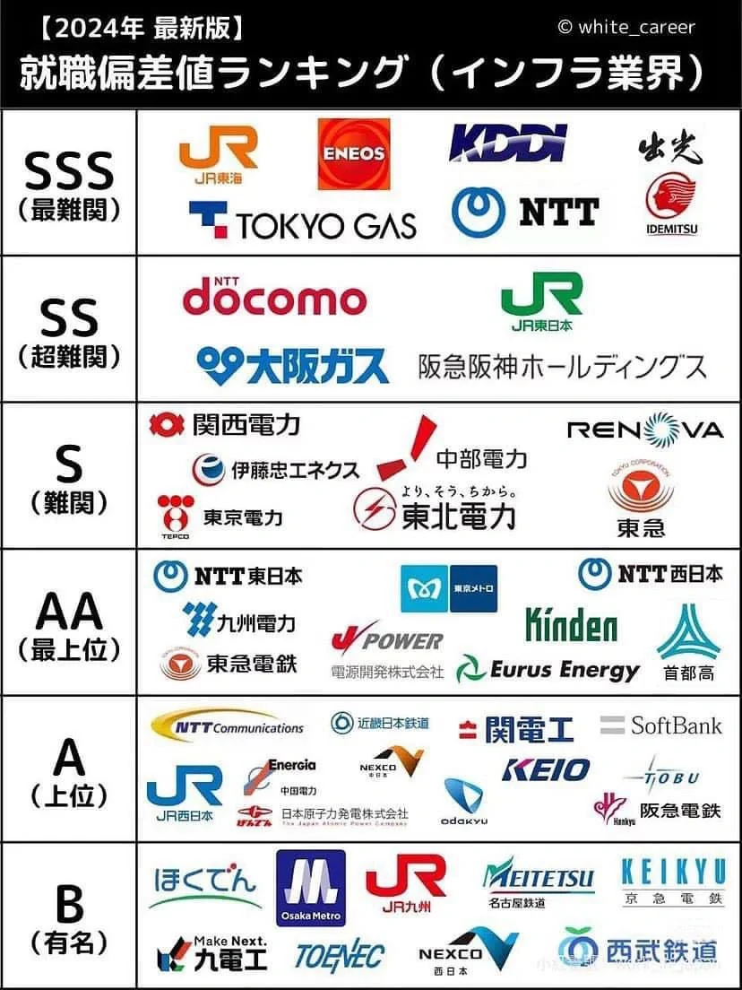 ??日本就职｜各行业就业偏差值排名汇总