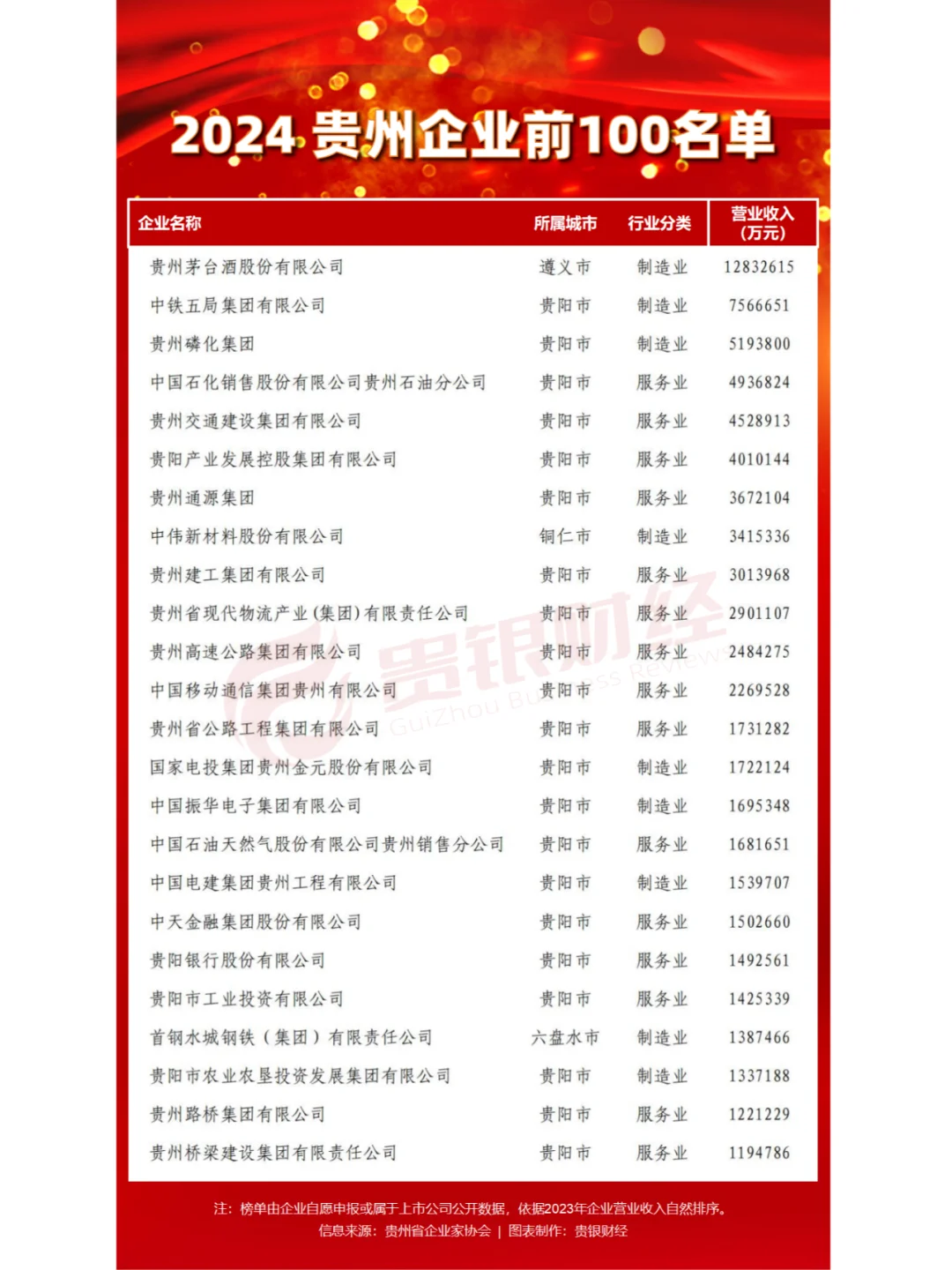 2024贵州企业前100名单