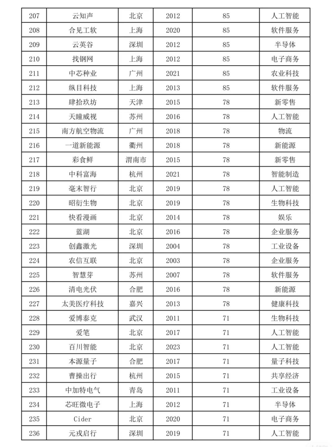 2024国内独角兽企业榜单中的出海品牌