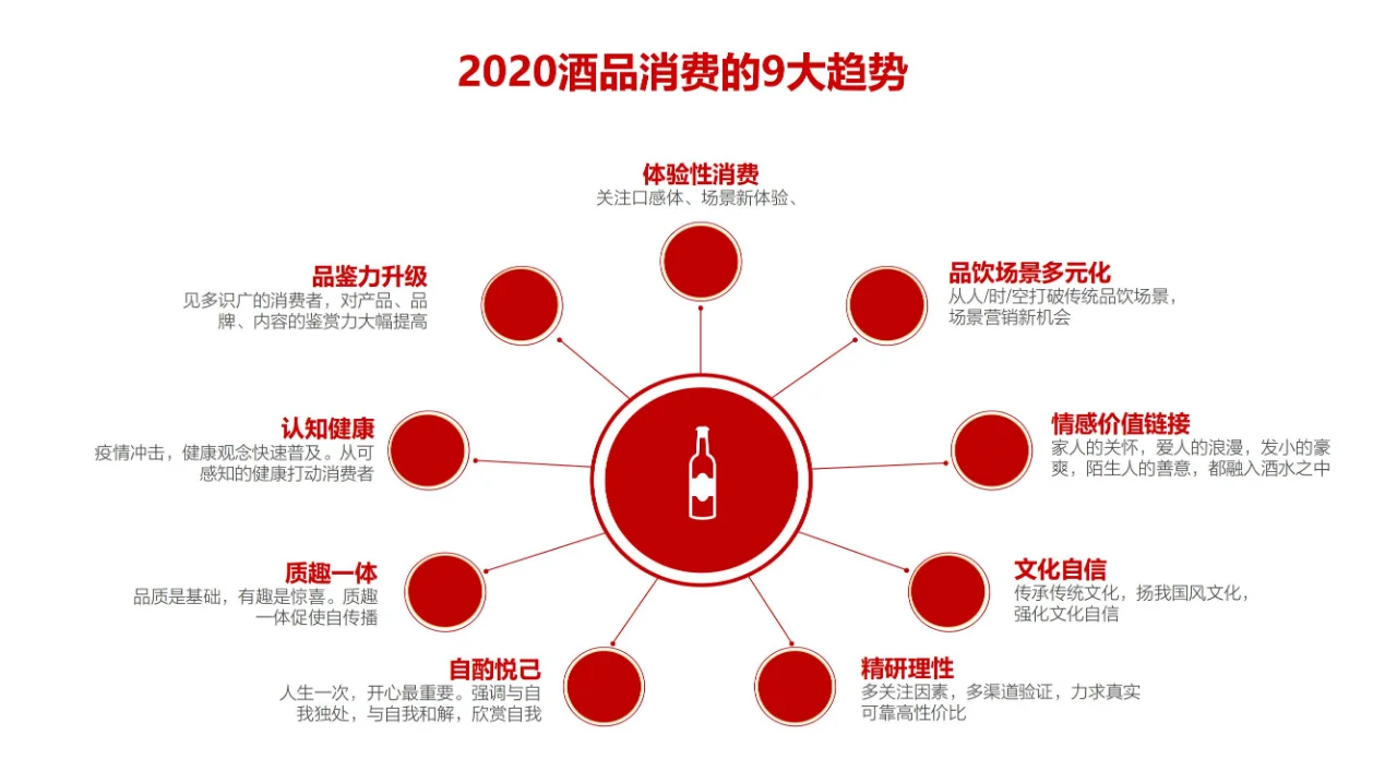 行业报告 | 酒行业消费趋势大揭秘