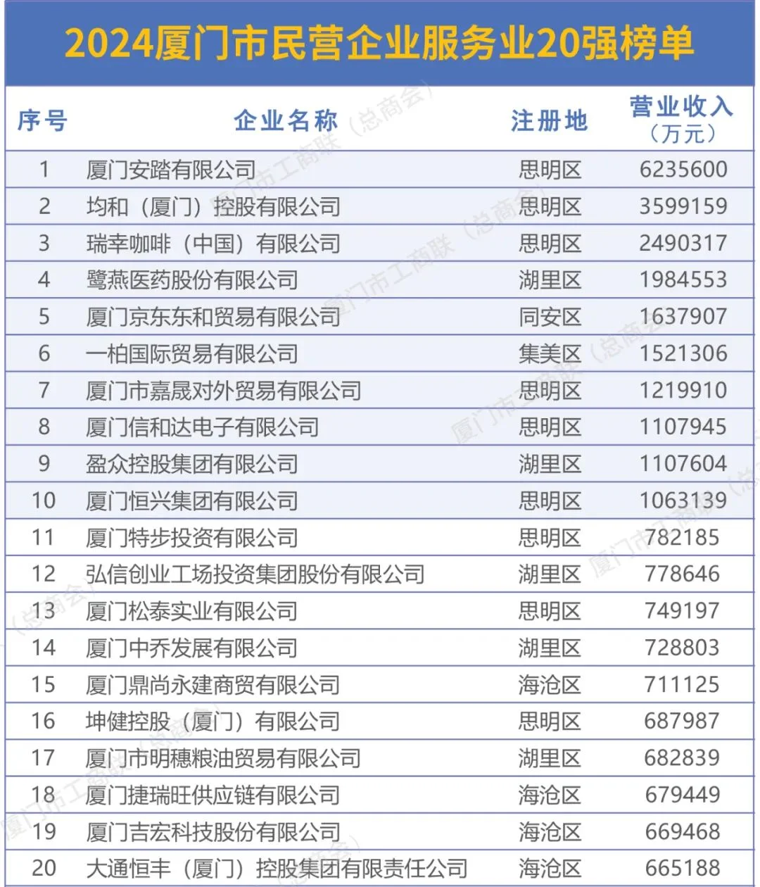 2024厦门市民营企业100强