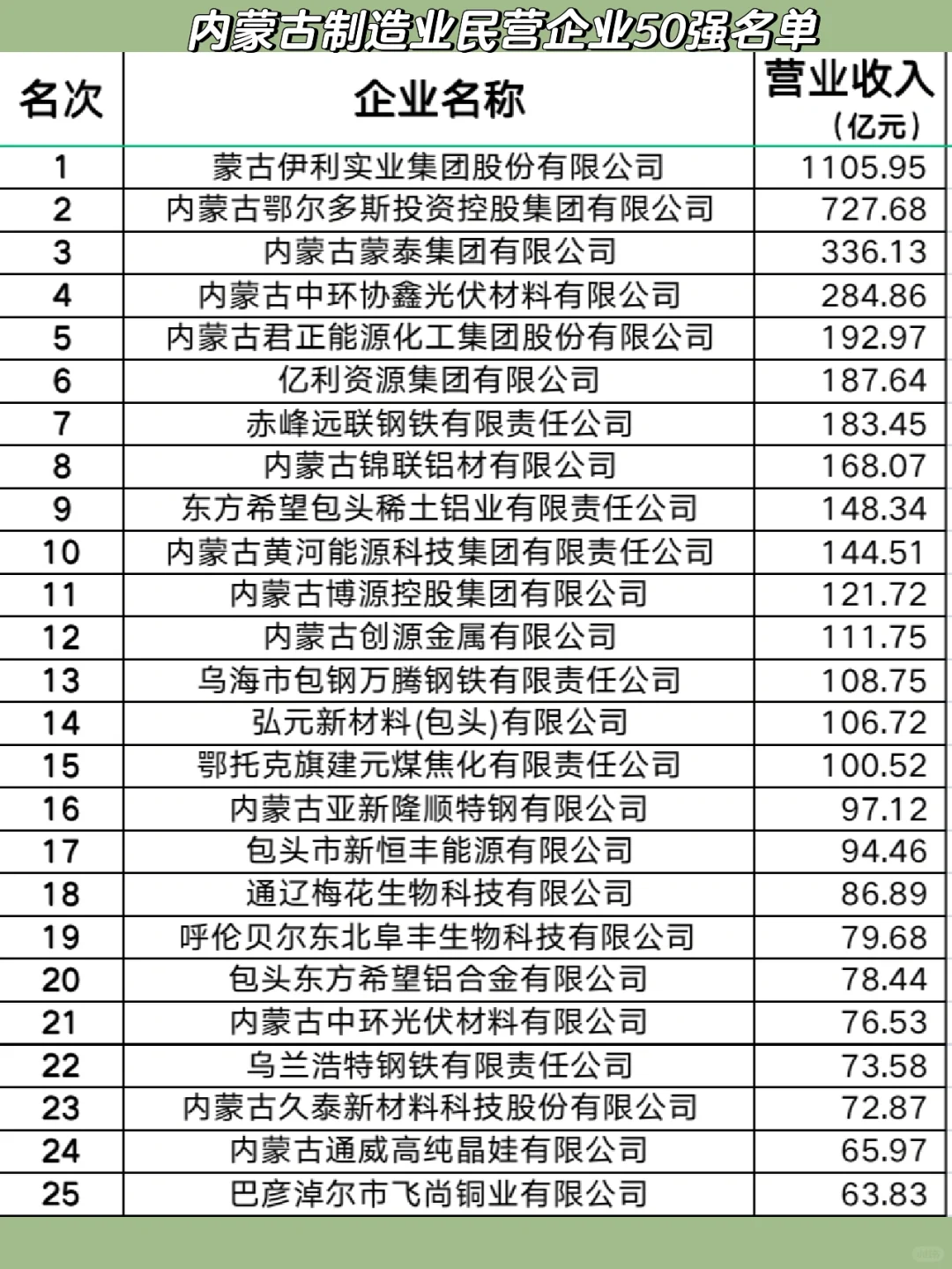 2022 内蒙古制造业民营企业50强名单