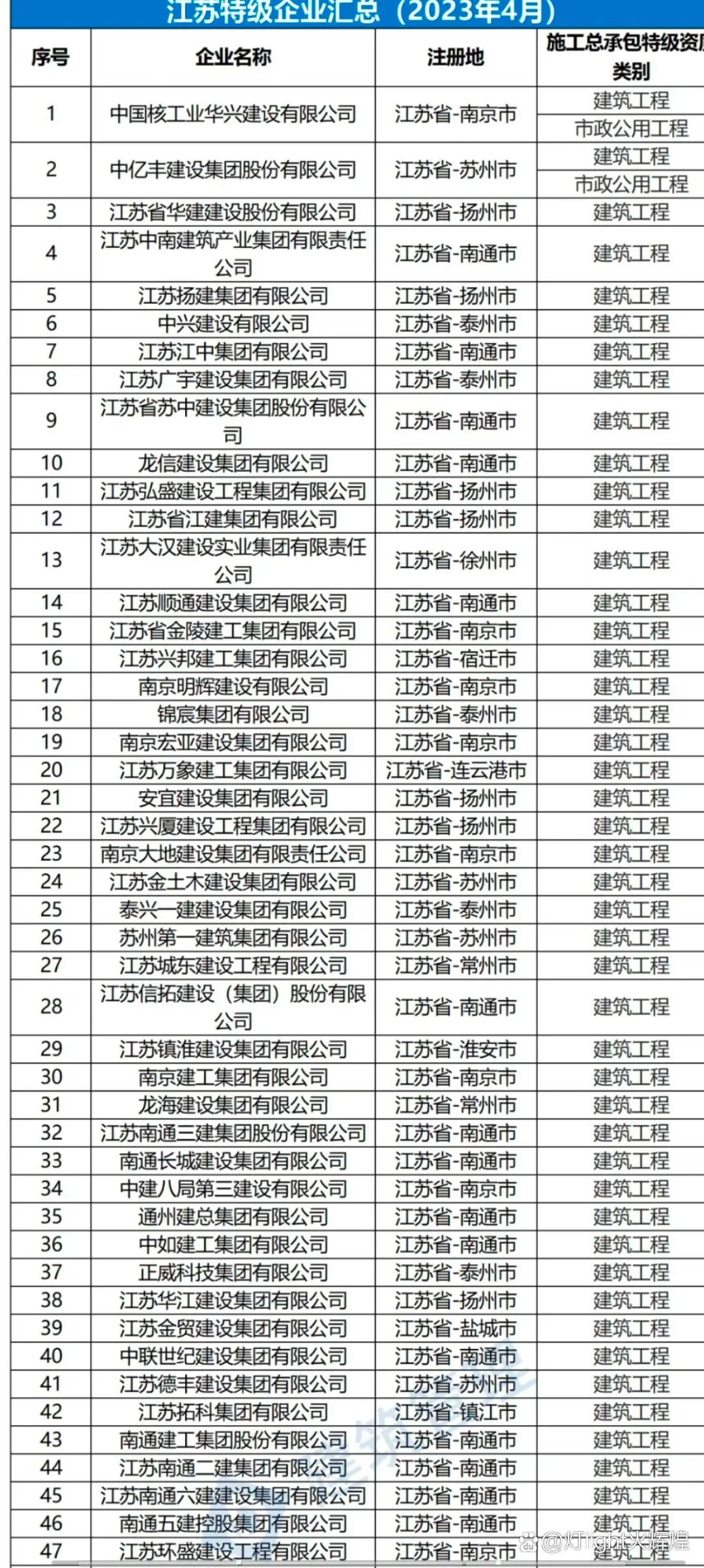 建筑业江苏特级企业有哪些？（更新版）
