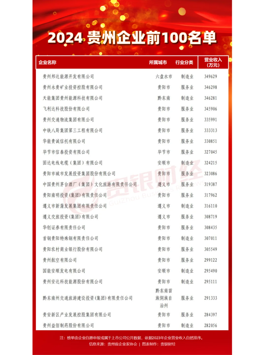 2024贵州企业前100名单