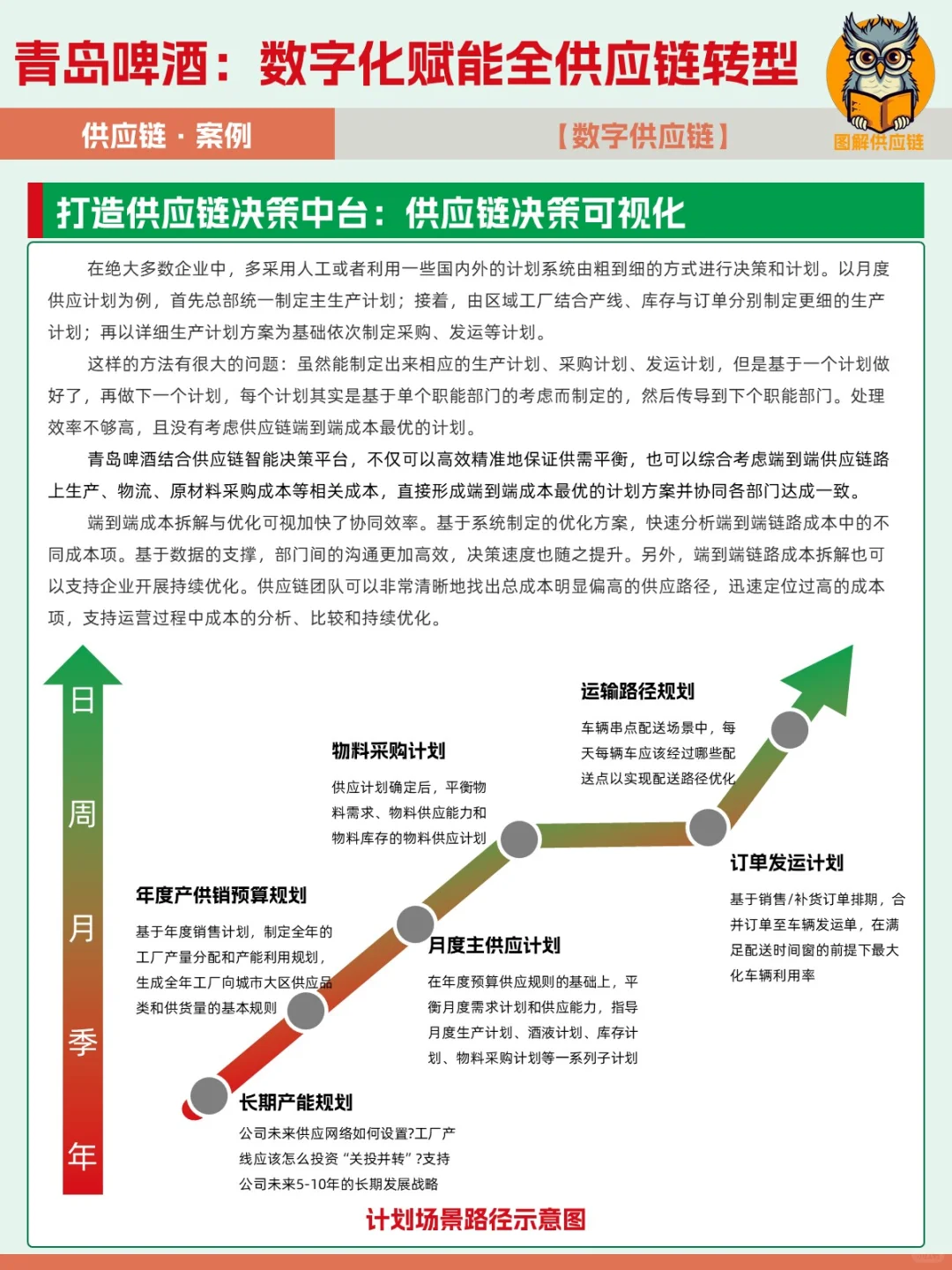 案例 | 青岛啤酒，数字化赋能全供应链转型