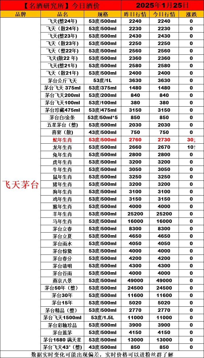 ❤1月25日今日白酒行情最新动态❤