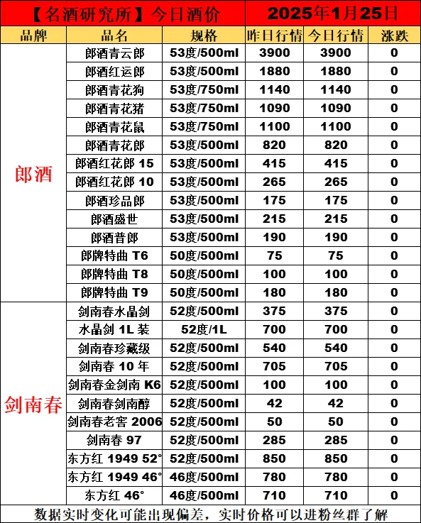 ❤1月25日今日白酒行情最新动态❤