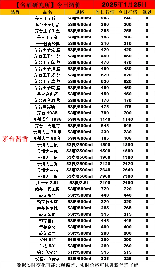❤1月25日今日白酒行情最新动态❤