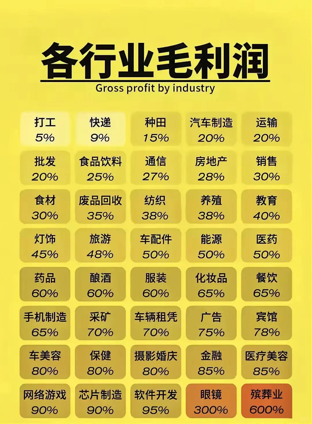 不同行业毛利空间