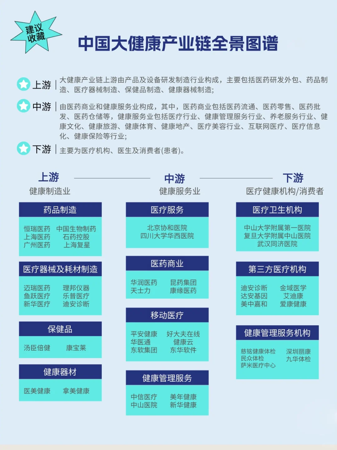 一图看懂中国大健康产业链（附企业）