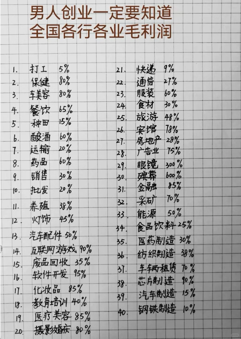 男人创业一定要知道，全国各行各业毛利润