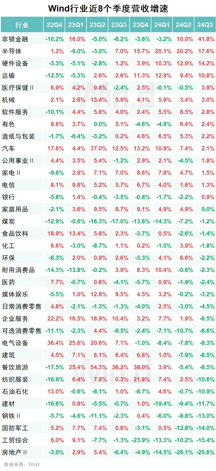 哪个行业在增长，哪个行业在没落？