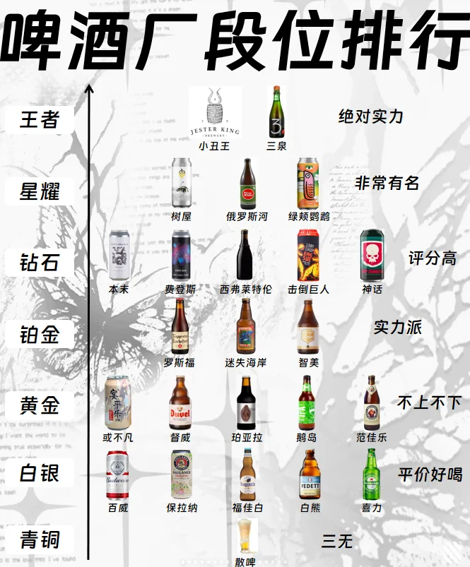 啤酒界酒厂段位排行