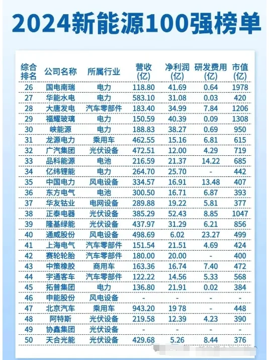 2024年中国新能源100强榜单