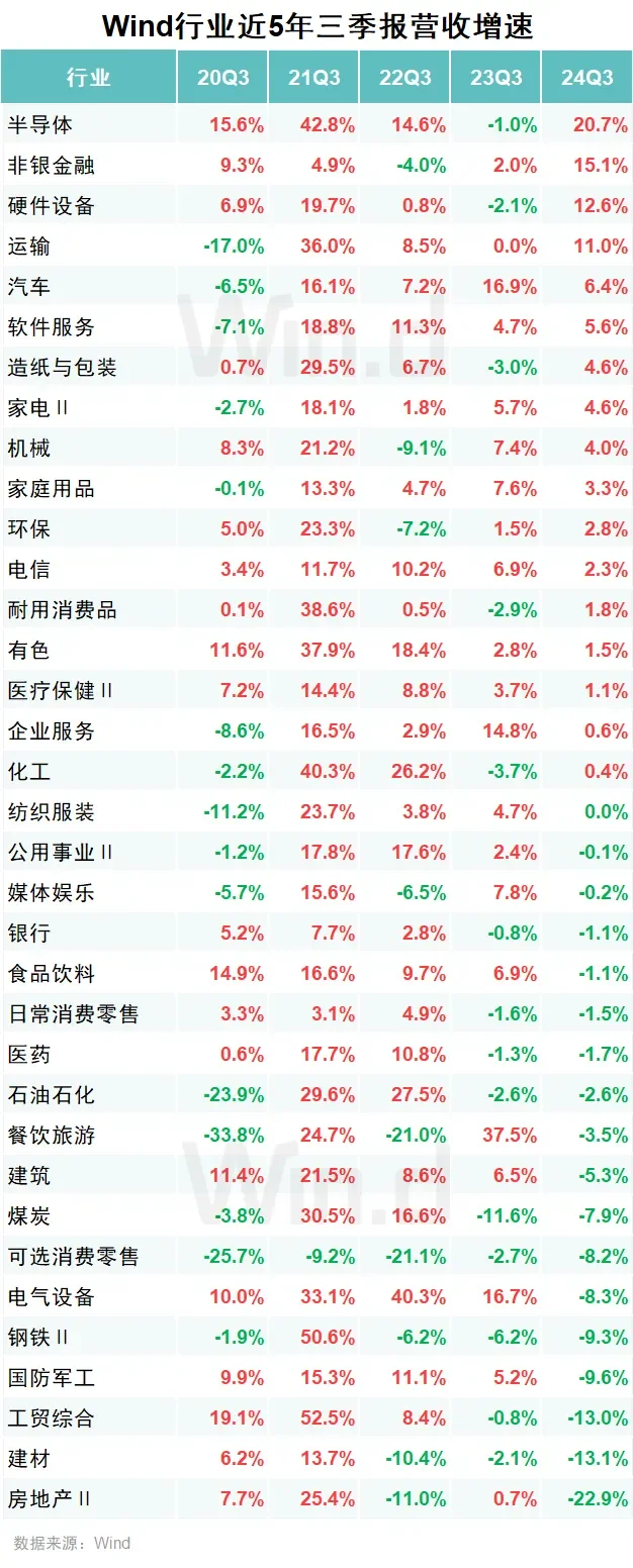 哪个行业在增长，哪个行业在没落？