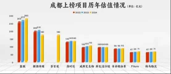 成都“独角兽”哪家强