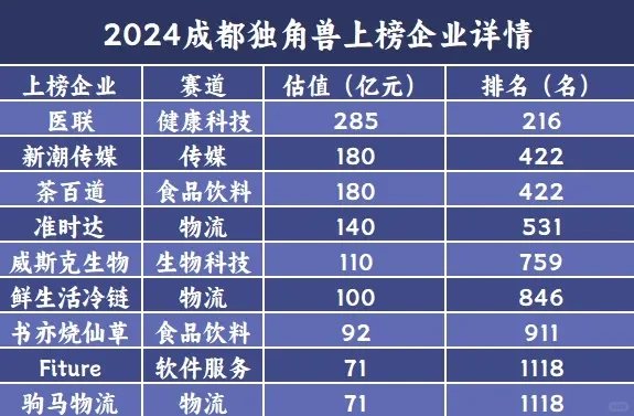 成都“独角兽”哪家强