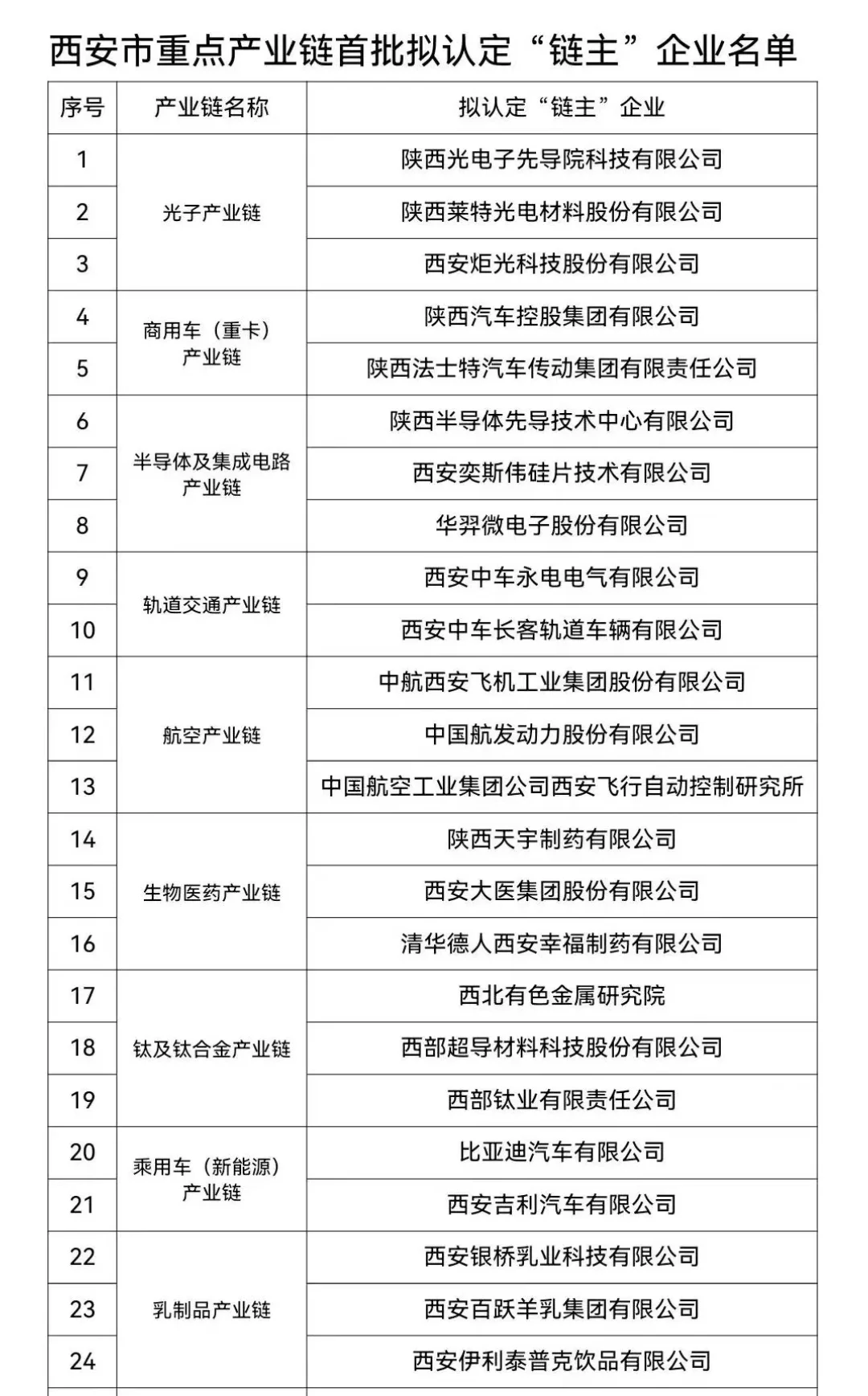 西安未来十年重点发展的19条产业链49家企业