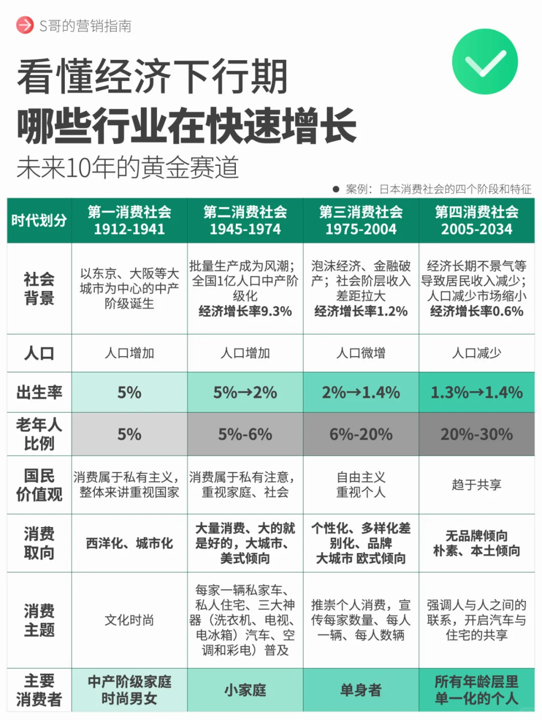 看懂经济下行期的掘金高潜赛道