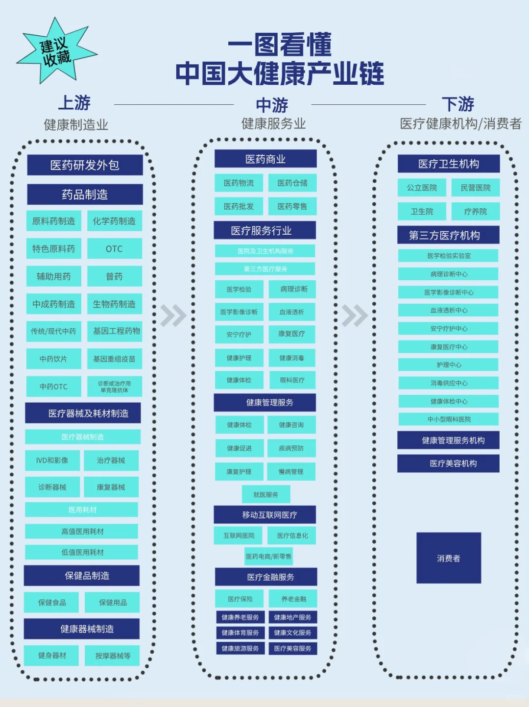一图看懂中国大健康产业链（附企业）