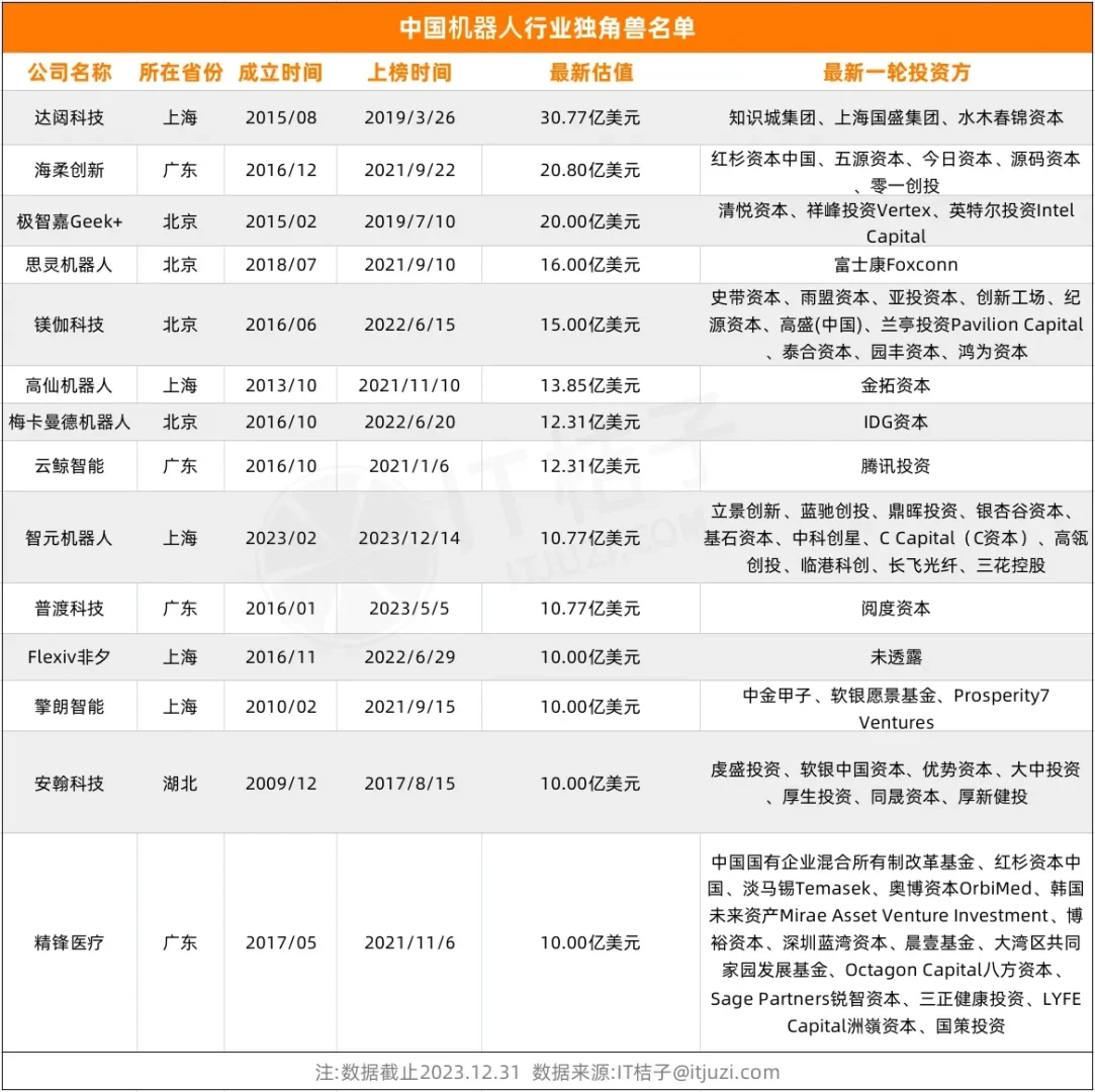 这14家公司是中国机器人行业独角兽