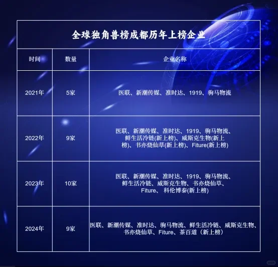 成都“独角兽”哪家强