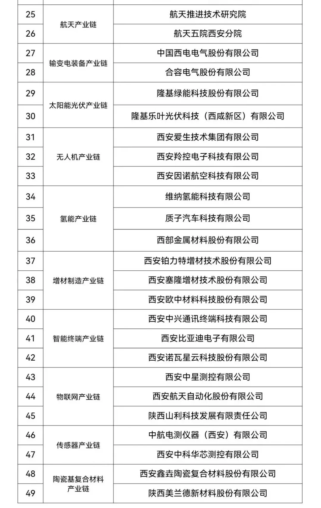 西安未来十年重点发展的19条产业链49家企业