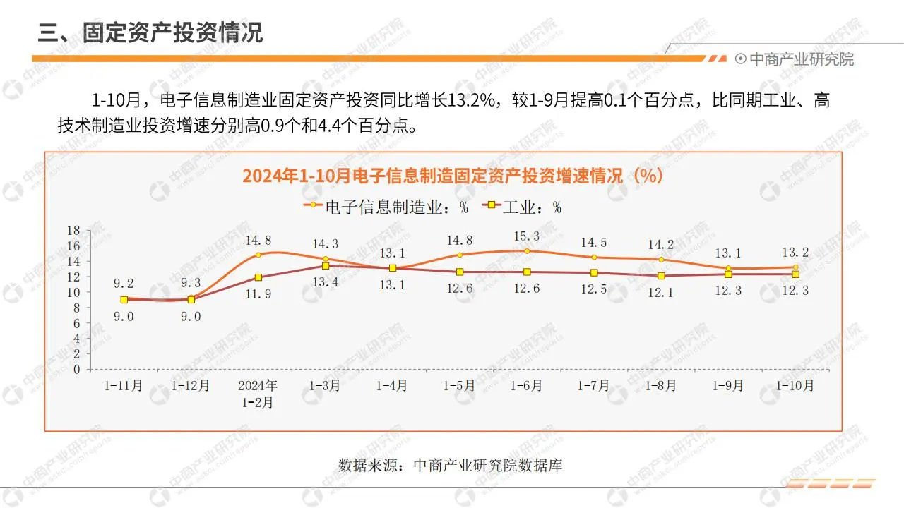 2024 年 1 - 10 月中国电子信息行业