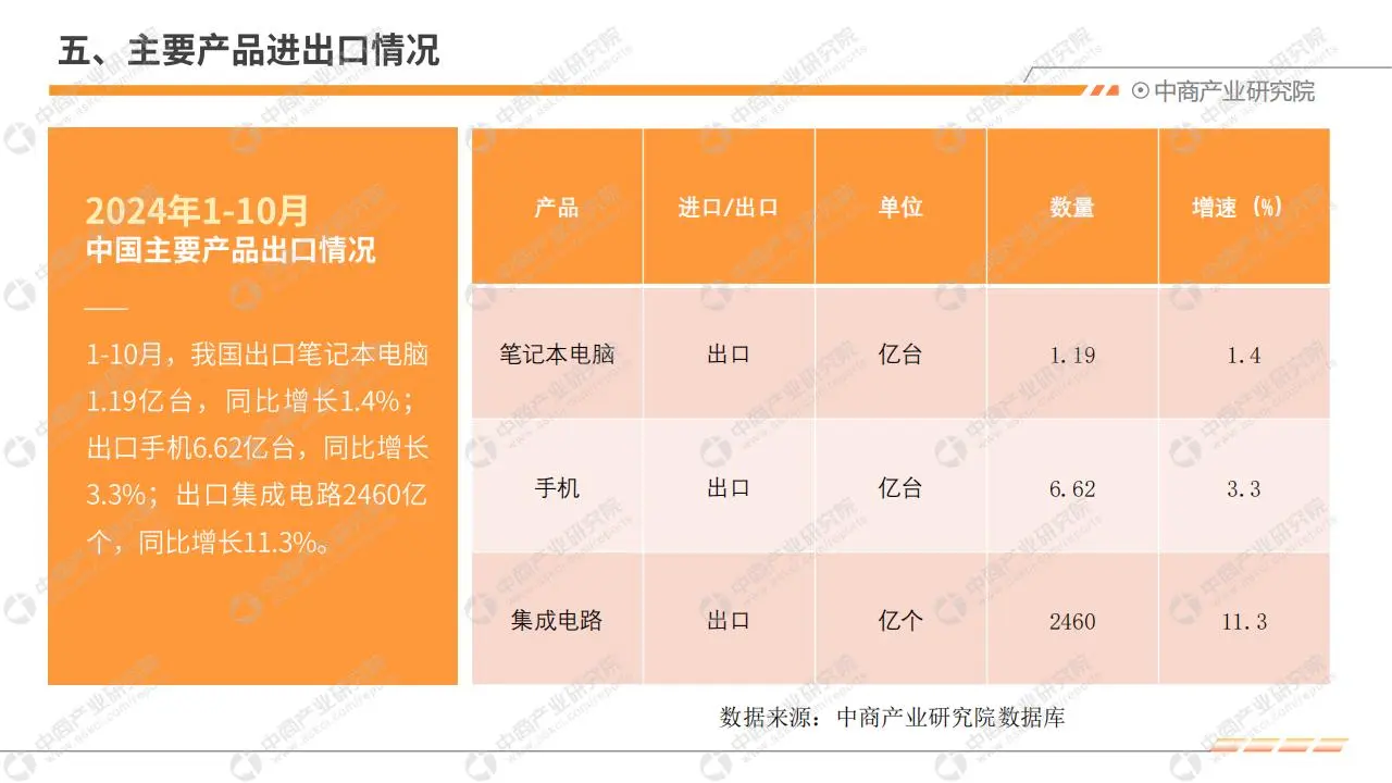 2024 年 1 - 10 月中国电子信息行业