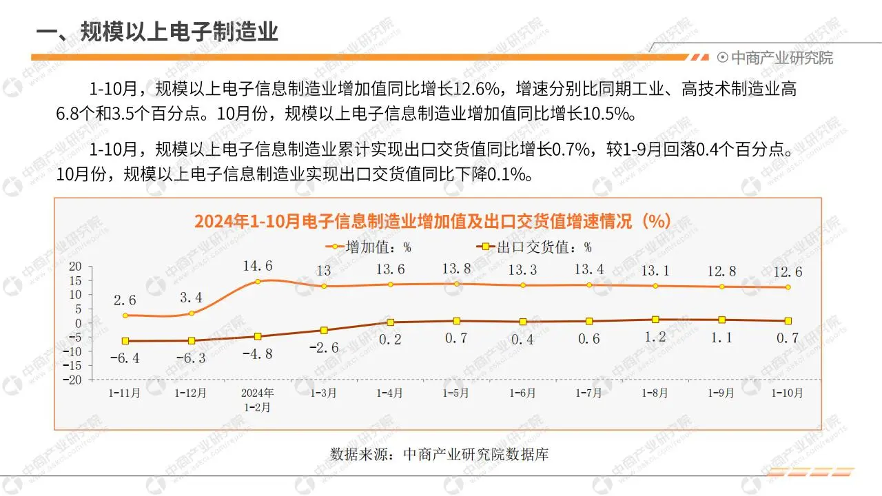 2024 年 1 - 10 月中国电子信息行业