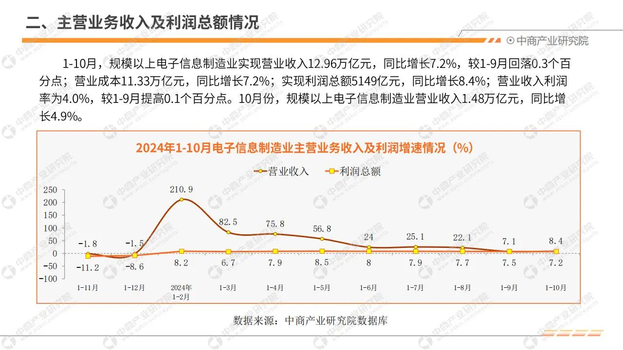 2024 年 1 - 10 月中国电子信息行业