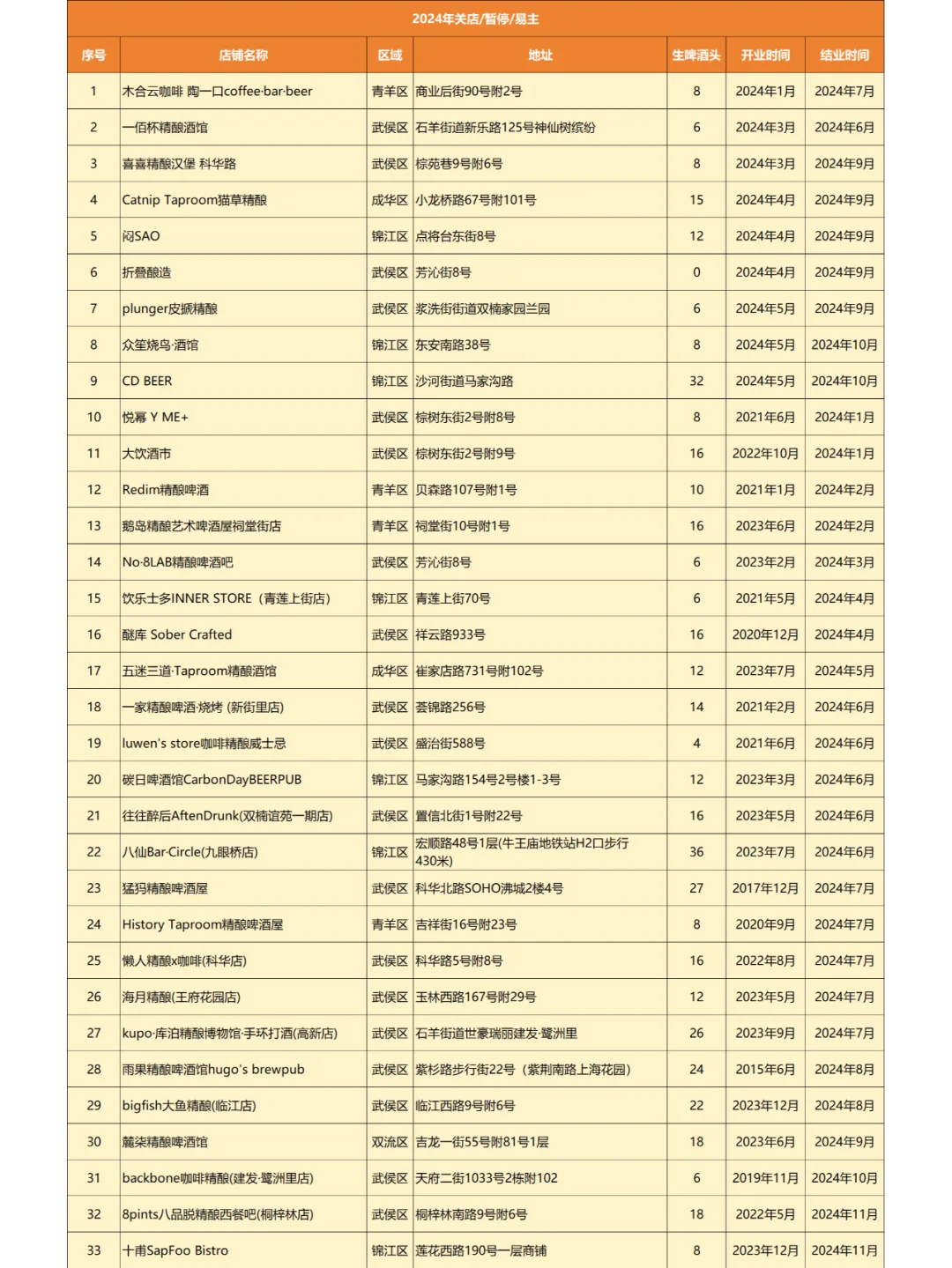 成都精酿|2024年不完全总结