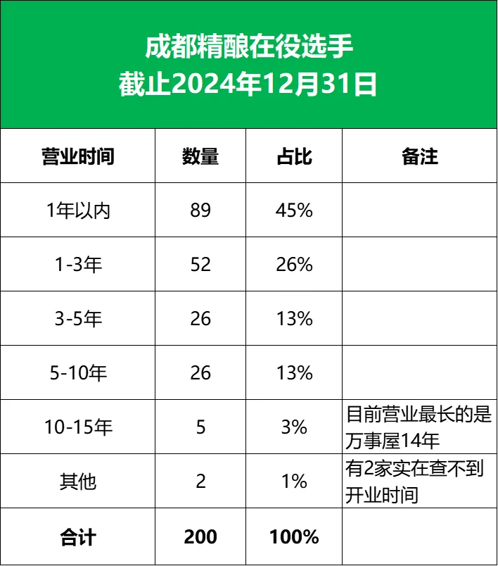 成都精酿|2024年不完全总结