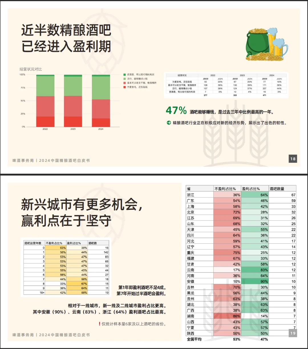 收藏｜2024中国精酿酒吧白皮书，新鲜出炉啦