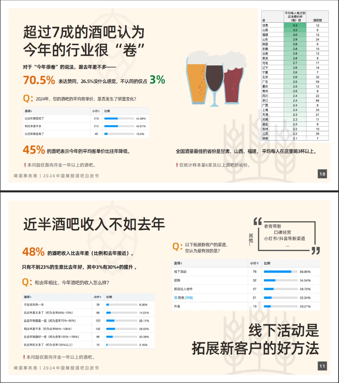 收藏｜2024中国精酿酒吧白皮书，新鲜出炉啦