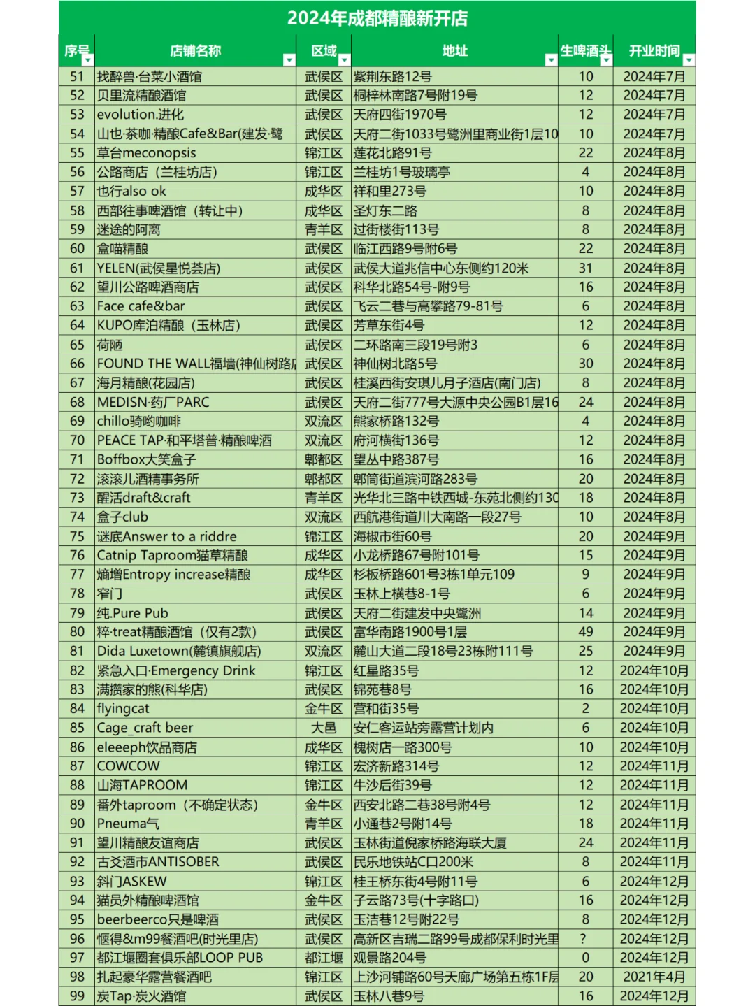 成都精酿|2024年不完全总结