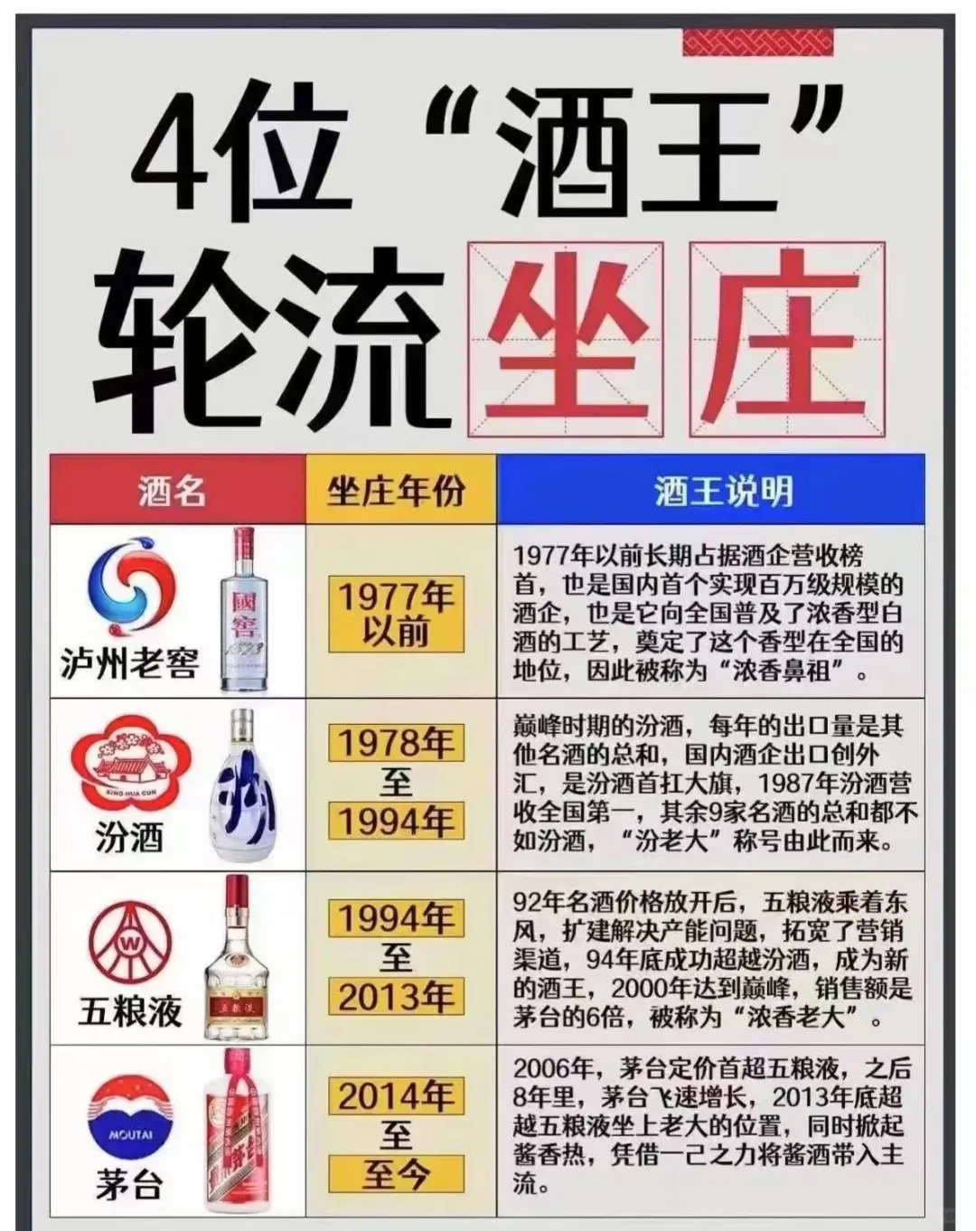 中国白酒前四，将有很大概率全部被四任“酒王