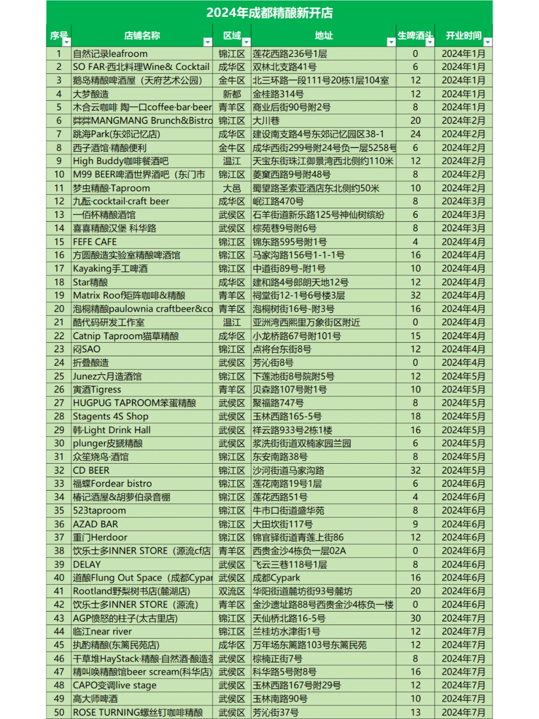成都精酿|2024年不完全总结