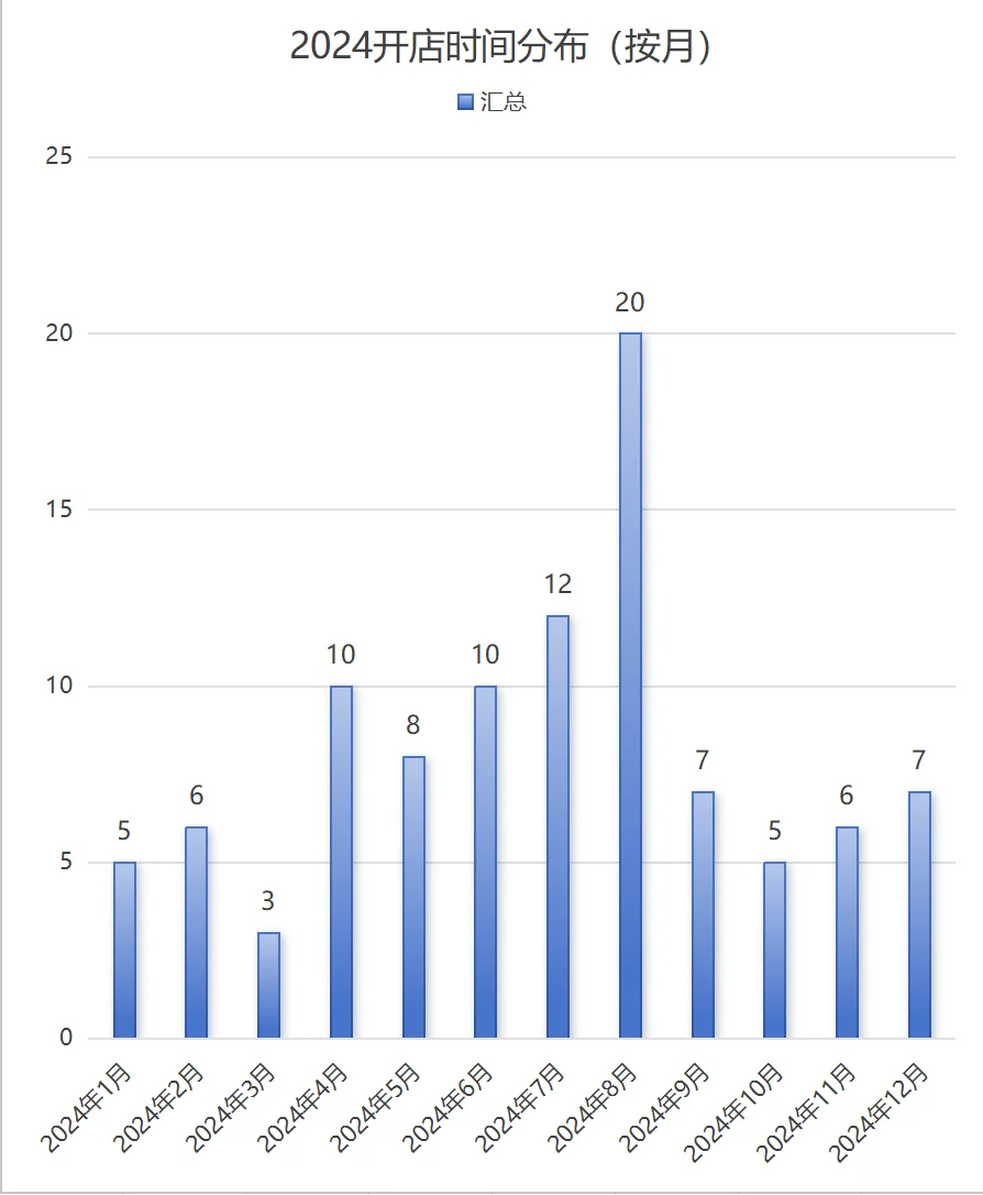 成都精酿|2024年不完全总结