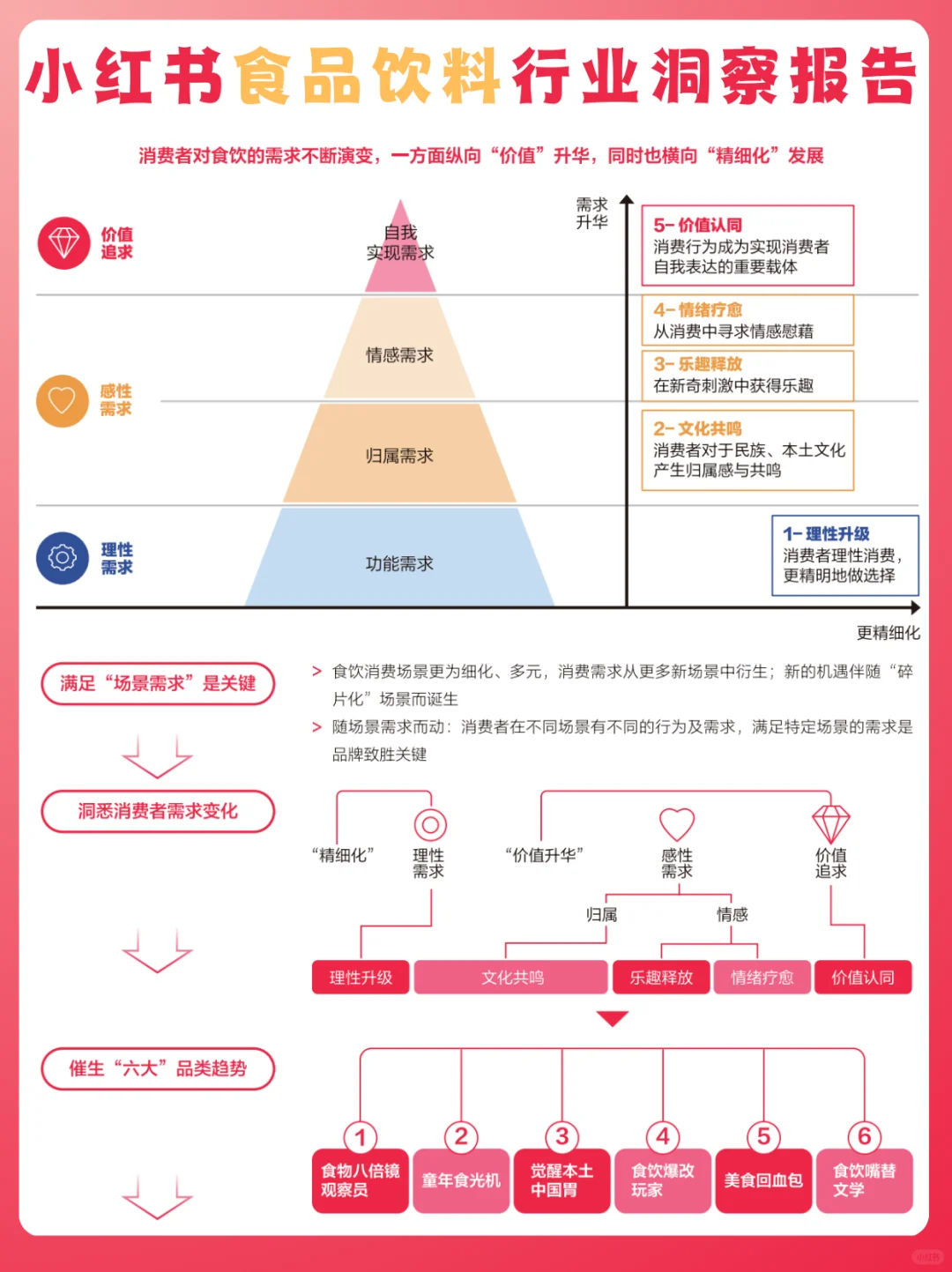 ?食品饮料消费场景：多元化背后的机遇与挑