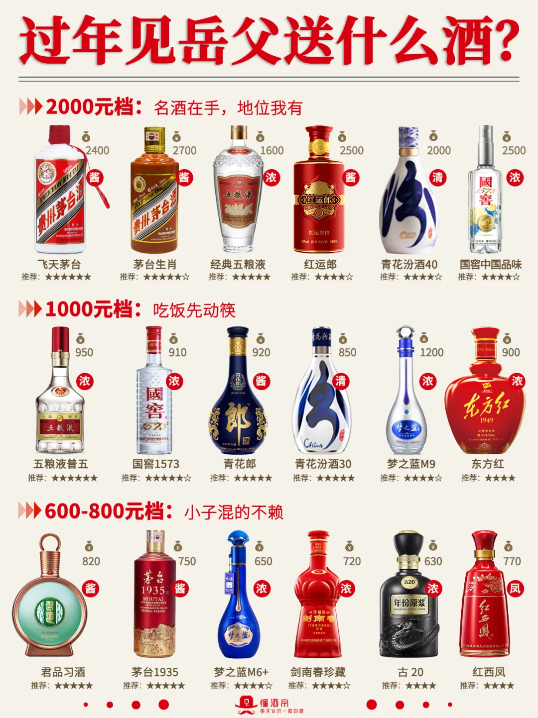 过年见岳父?该送什么酒⁉️白酒选购清单