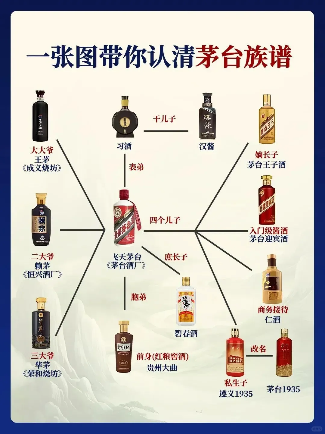 一图看懂茅台家族谱！