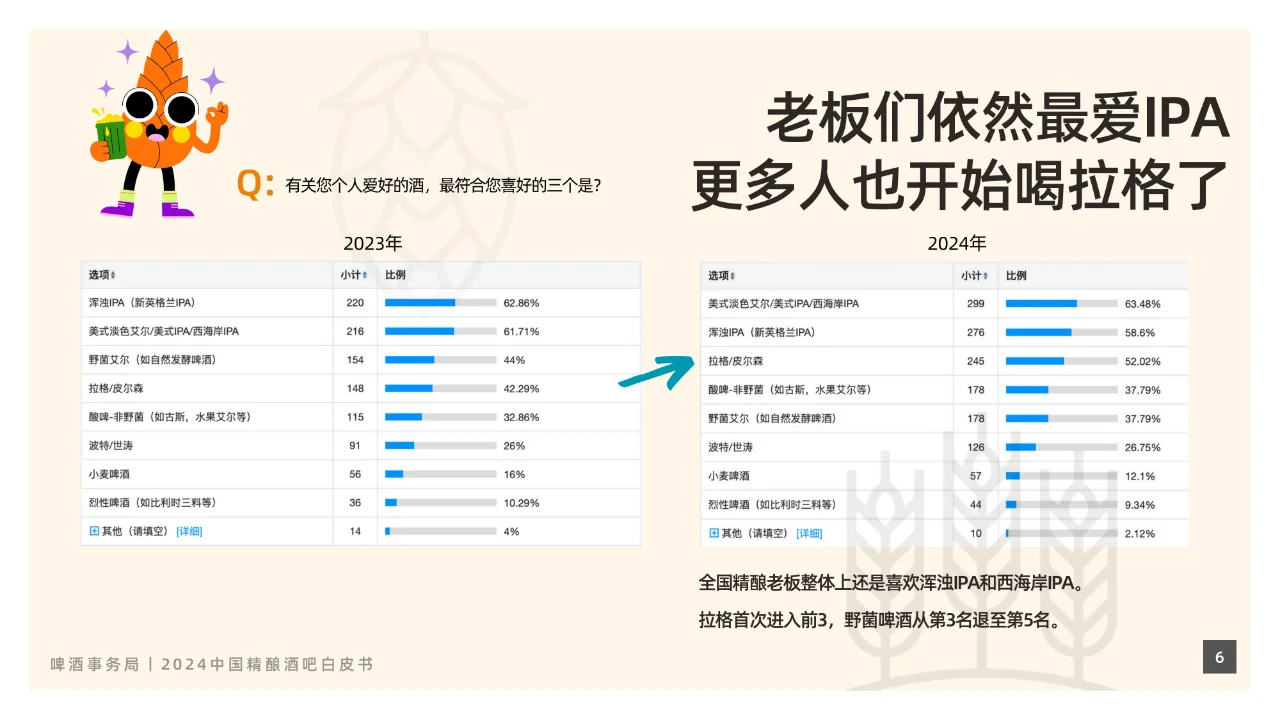 酒吧经济-2024中国精酿酒吧白皮书
